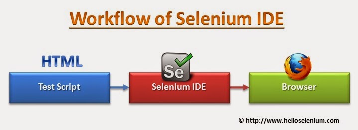 selenium-ide-workflow